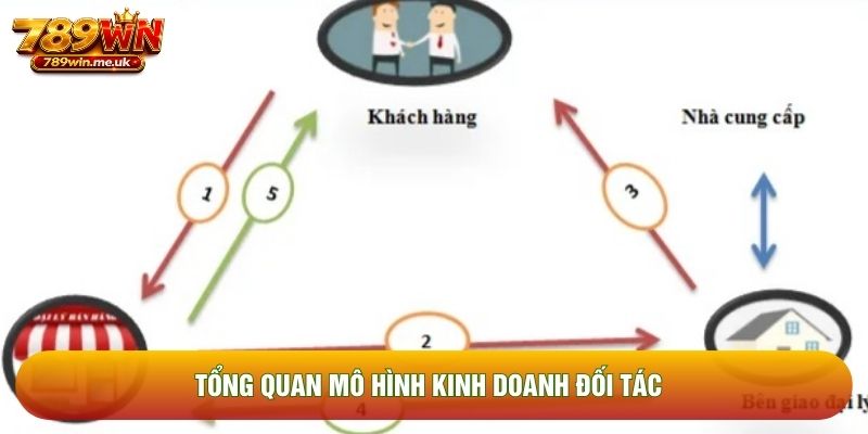 Tổng quan mô hình kinh doanh đối tác